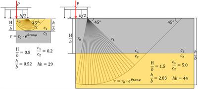 Calculation Method for Optimizing the Bearing Capacity of Two-Layer Clay Foundation Based on Upper-Bound Limit Analysis